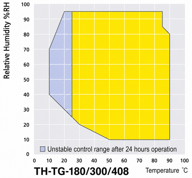 Jeio Tech Temperature And Humidity Chamber General Type Laboratory Environmental Test Chamber, Temperature Range From 10-95% Image