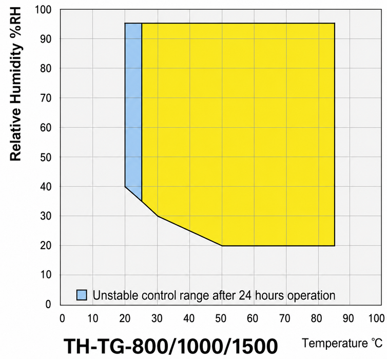 Jeio Tech Temperature And Humidity Chamber General Type Laboratory Environmental Test Chamber, Control Range Image