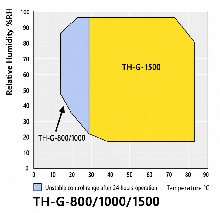 Jeio Tech Temperature And Humidity Chambers Low Temp TH-G Series Laboratory Environmental Test Chamber, Control Range Image