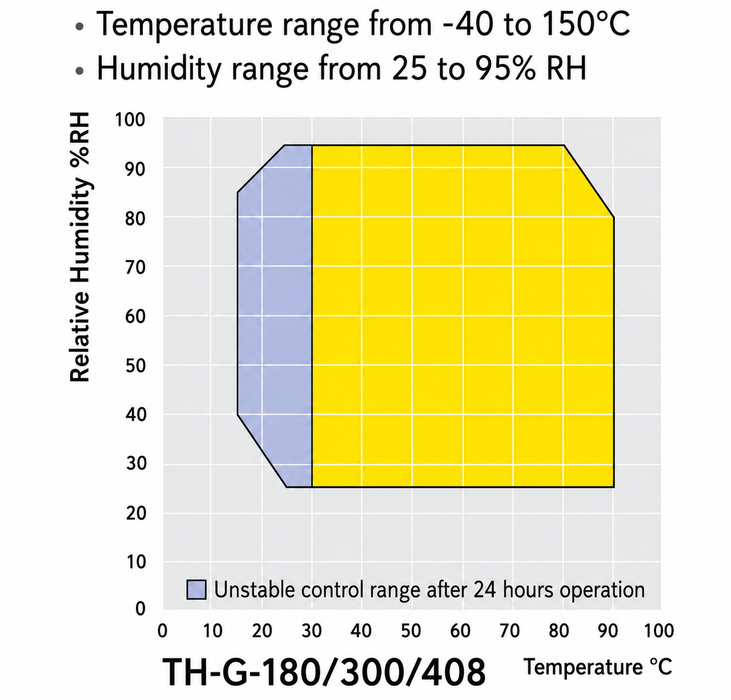 Jeio Tech Temperature And Humidity Chambers Low Temp TH-G Series Laboratory Environmental Test Chamber, Control Range Image