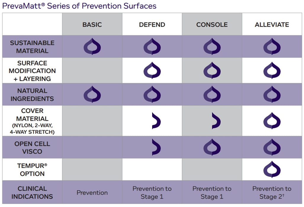 Joerns PrevaMatt Series Foam Mattress Prevention Surfaces View