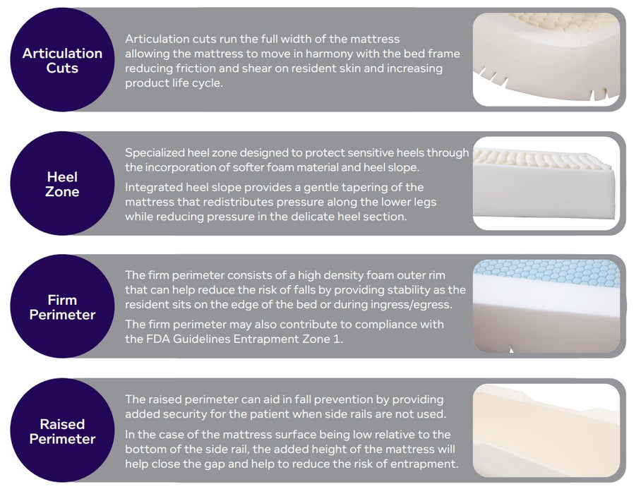 Joerns PrevaMatt Series Foam Mattress Surfaces Info Graphic View