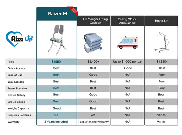 Rizeup Raizer M Portable Patient Lift Chair With Headrest Specs