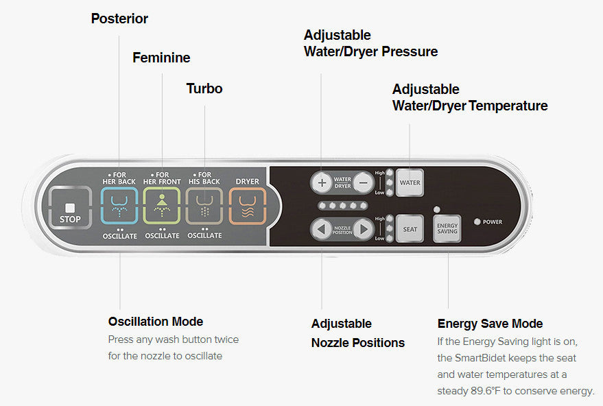 Detailed Close-Up View Of The Functions And Buttons On The Electronic Control Panel Of A Throne Buttler Powered Toilet Lift Chair With A Heated Bidet Seat.